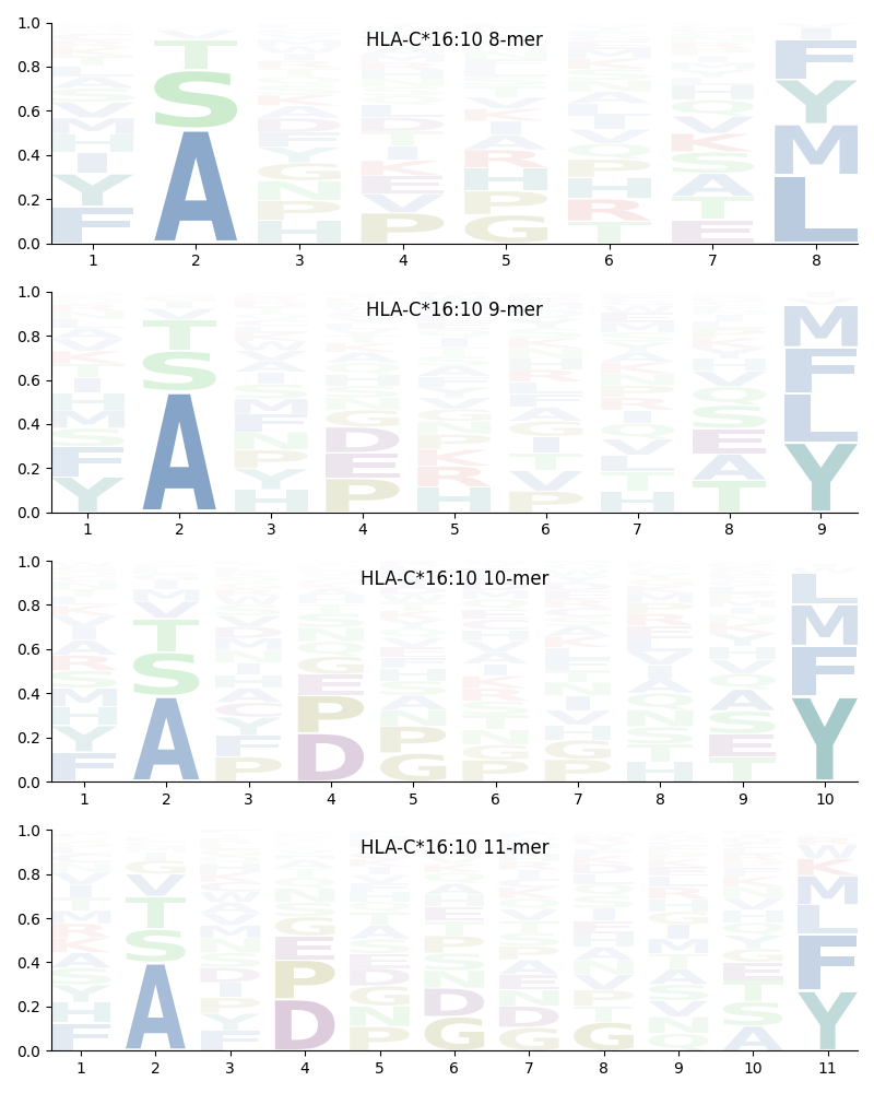 HLA-C*16:10 motif