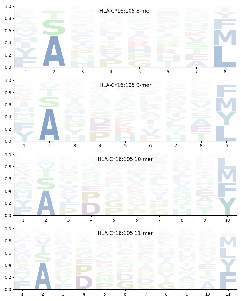 HLA-C*16:105 motif