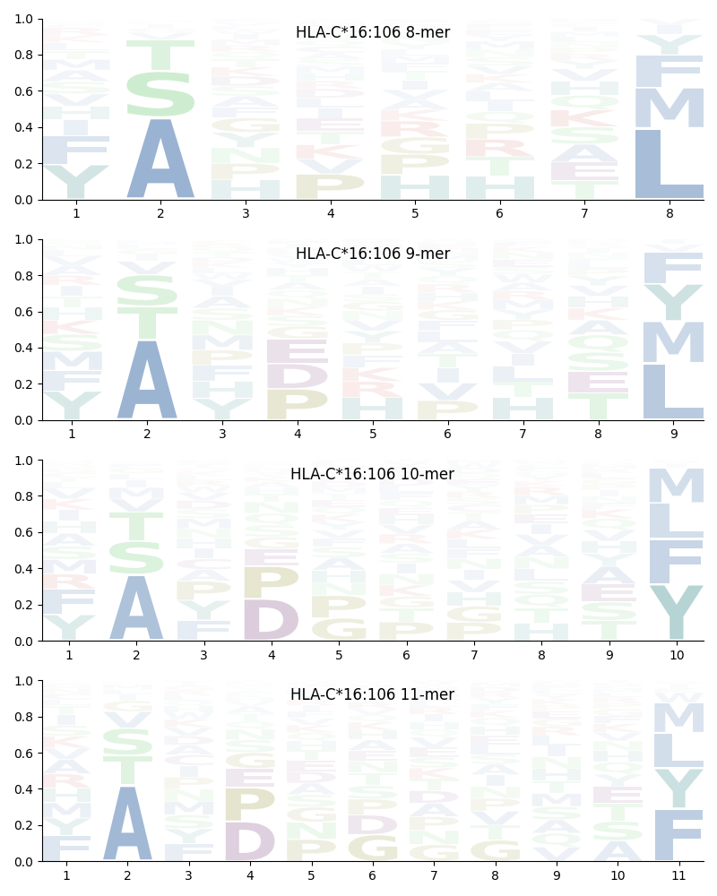 HLA-C*16:106 motif