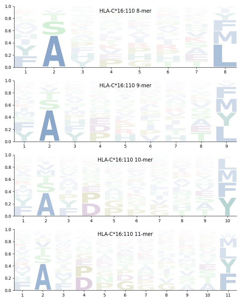 HLA-C*16:110 motif