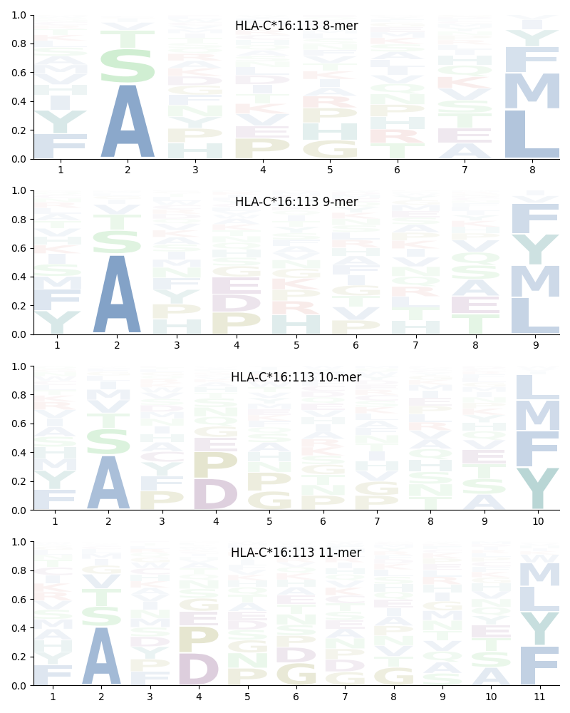 HLA-C*16:113 motif