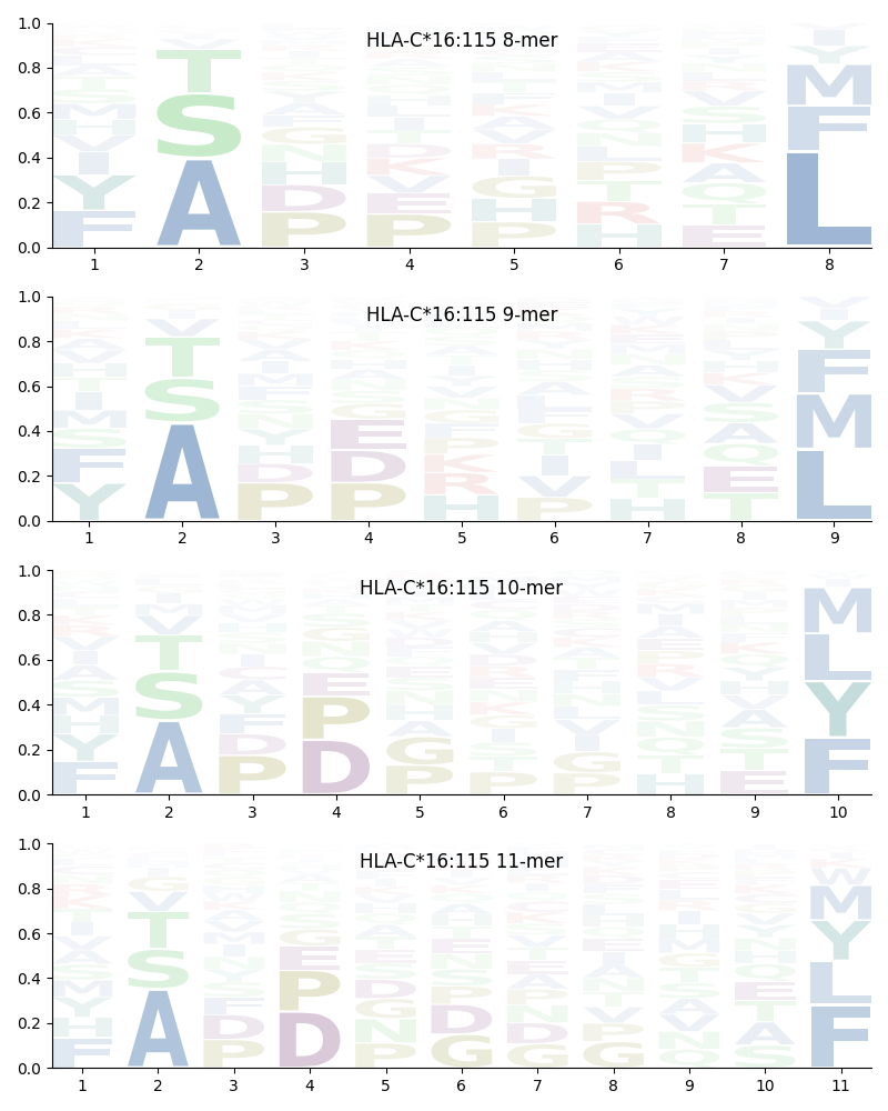 HLA-C*16:115 motif