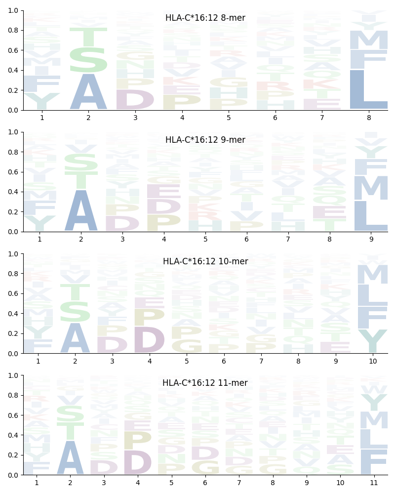 HLA-C*16:12 motif