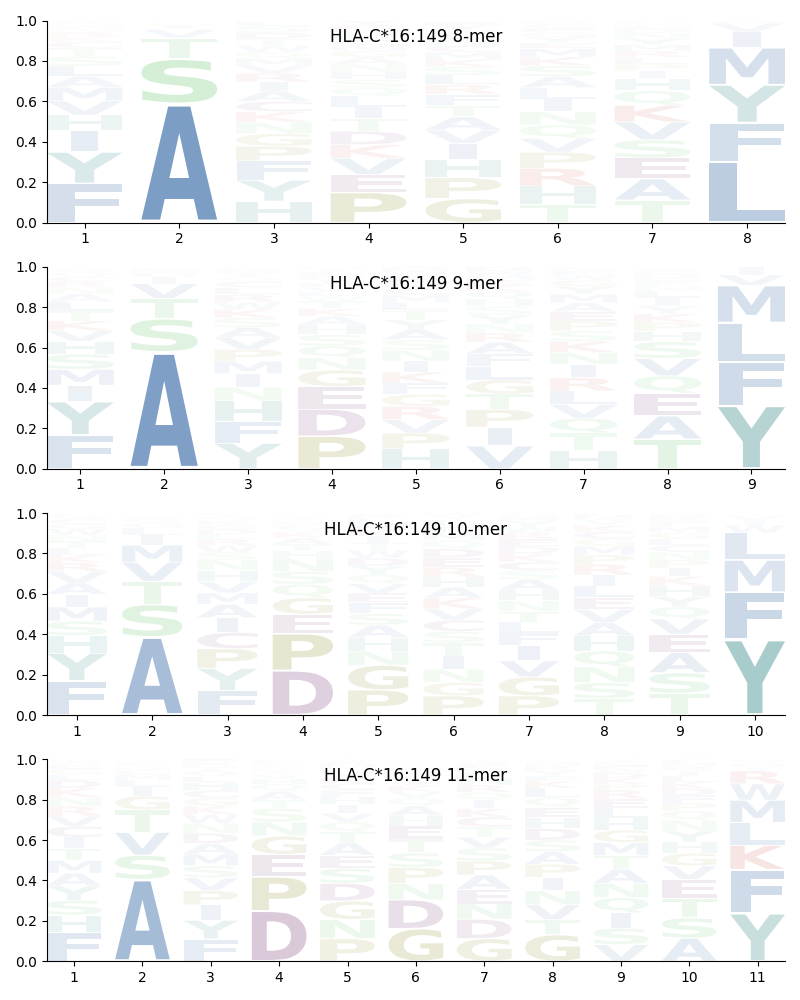 HLA-C*16:149 motif