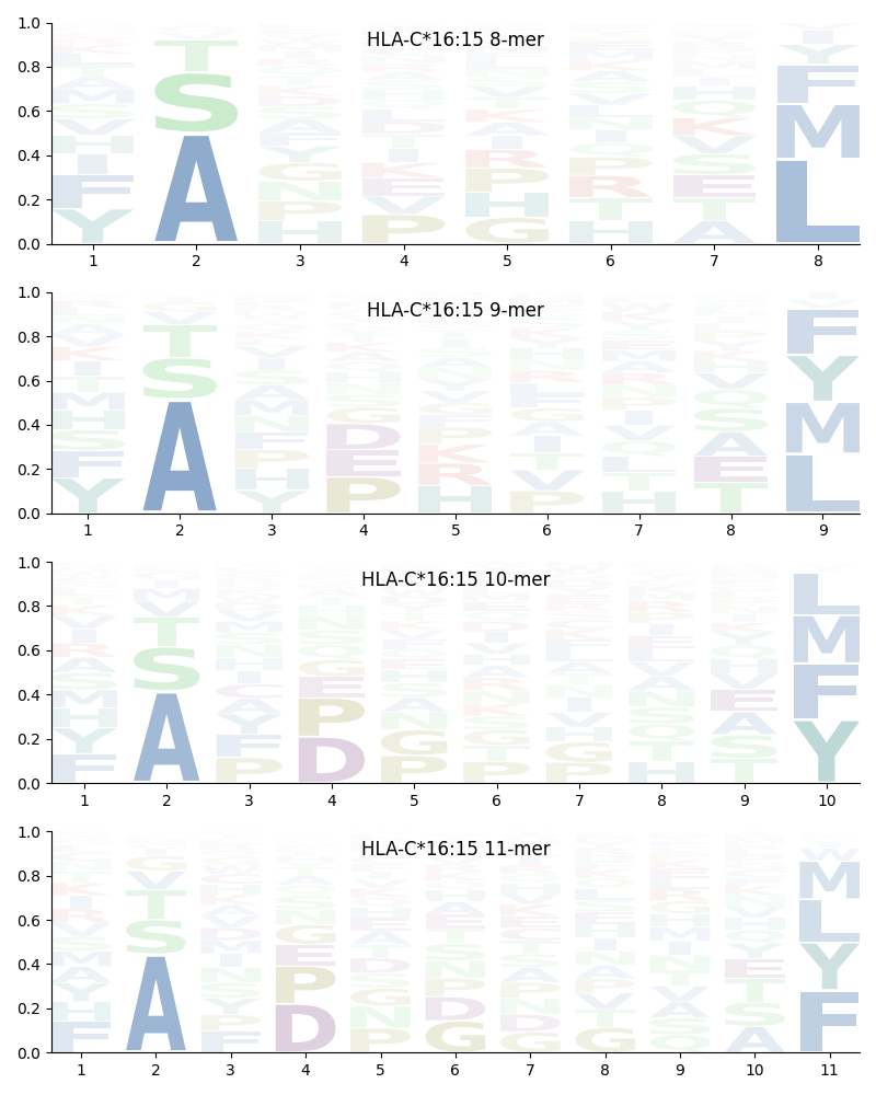 HLA-C*16:15 motif