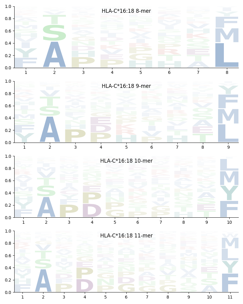 HLA-C*16:18 motif