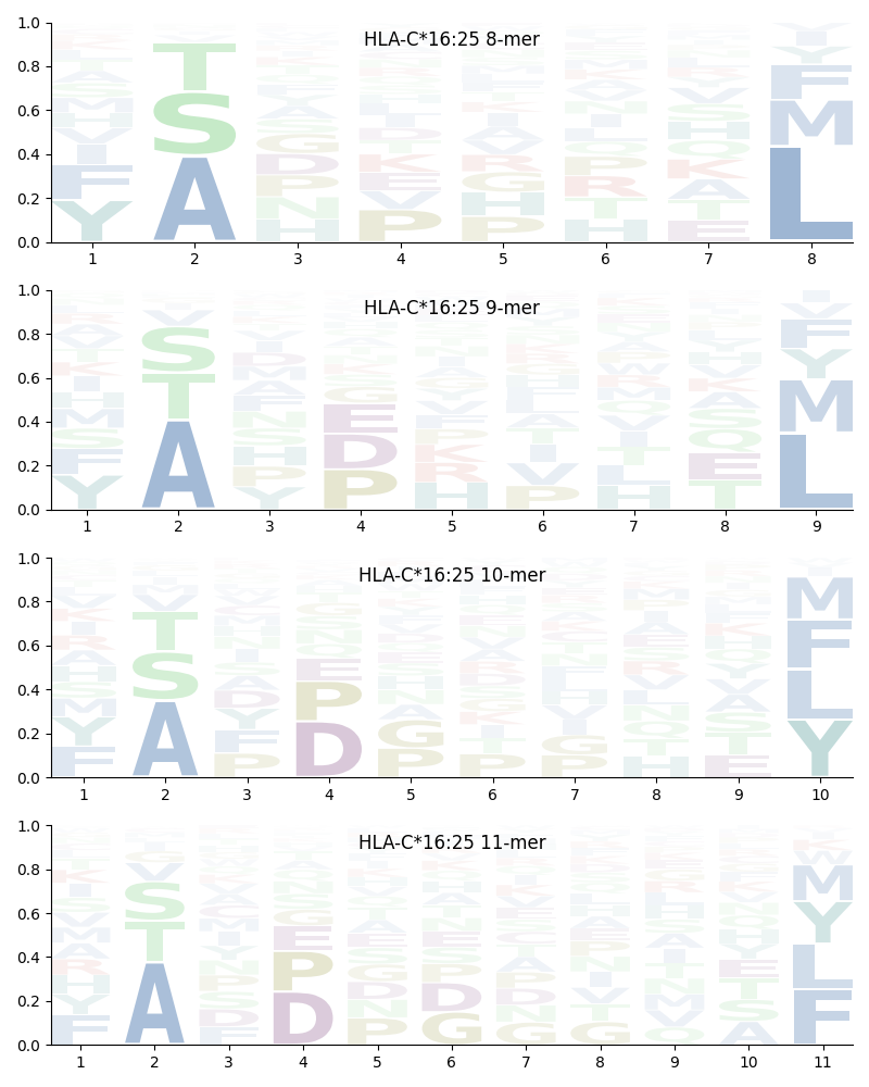 HLA-C*16:25 motif