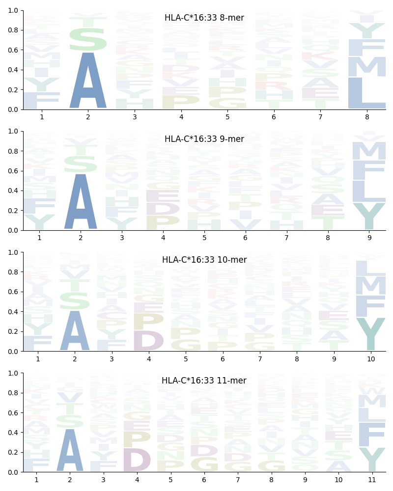 HLA-C*16:33 motif