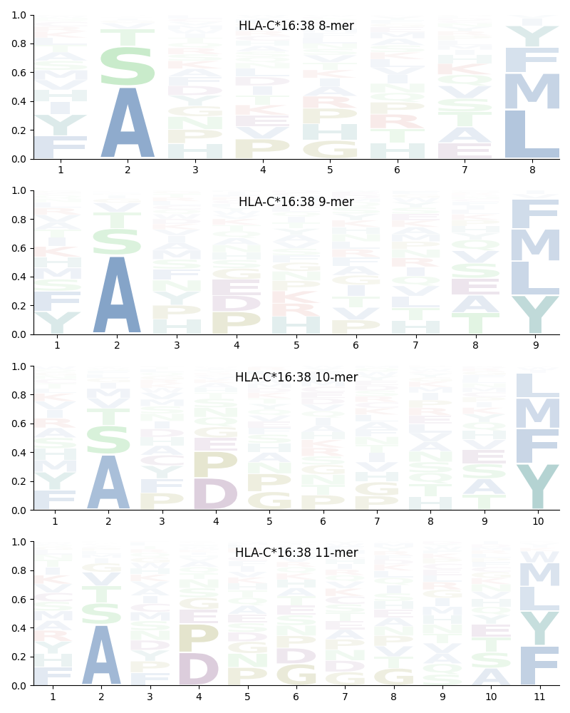 HLA-C*16:38 motif