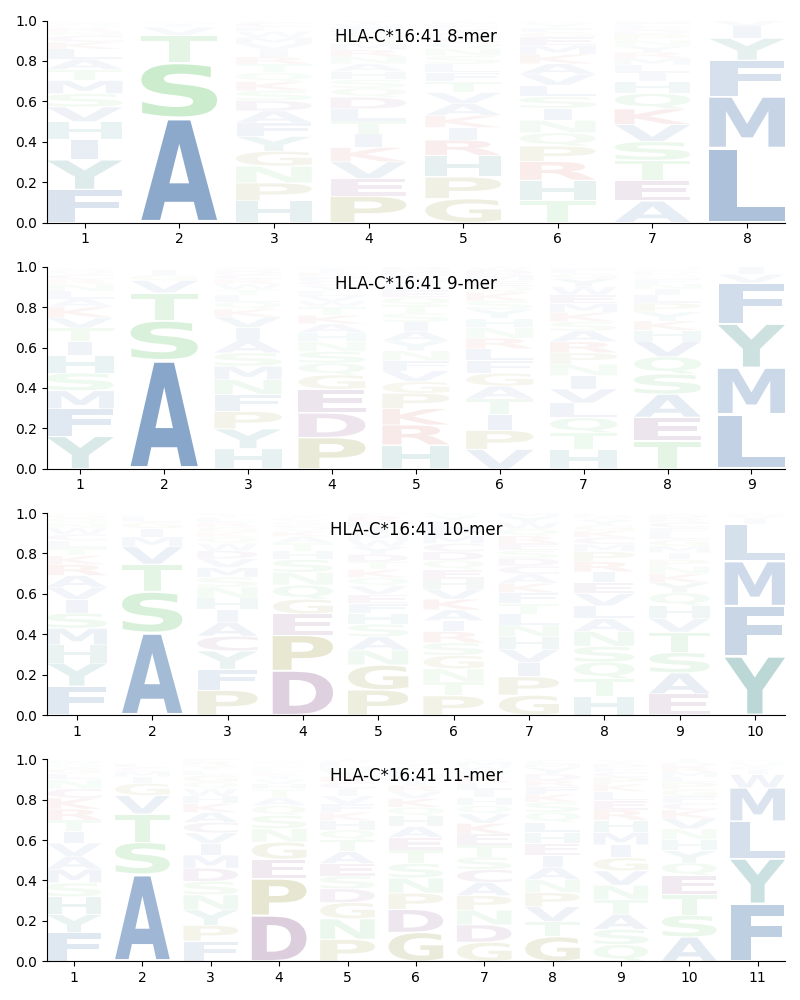 HLA-C*16:41 motif