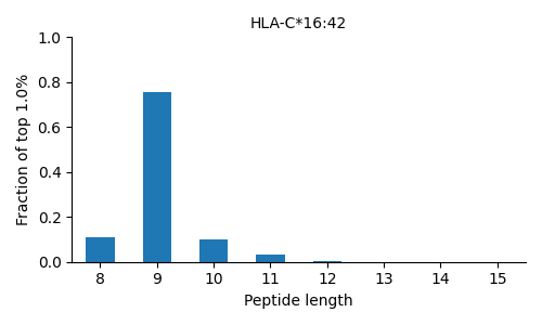 HLA-C*16:42 length distribution