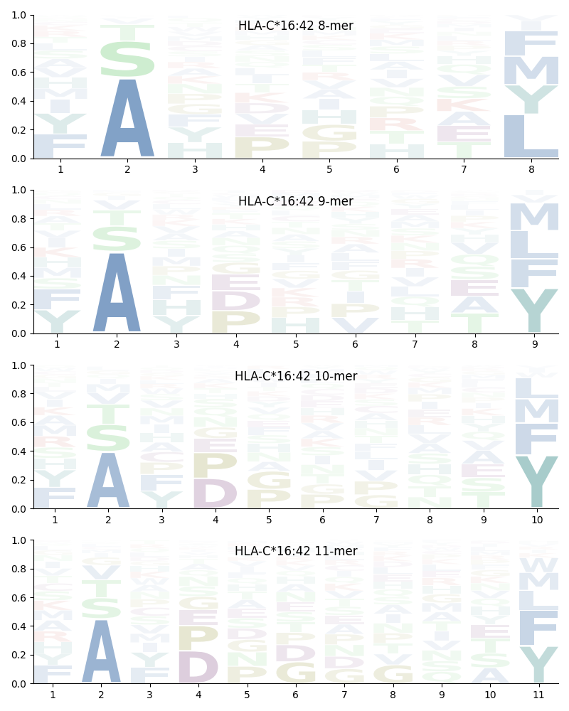 HLA-C*16:42 motif