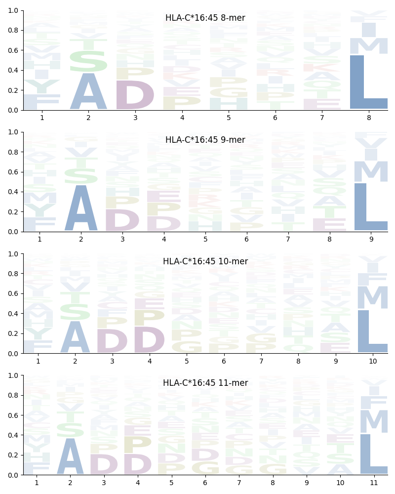 HLA-C*16:45 motif