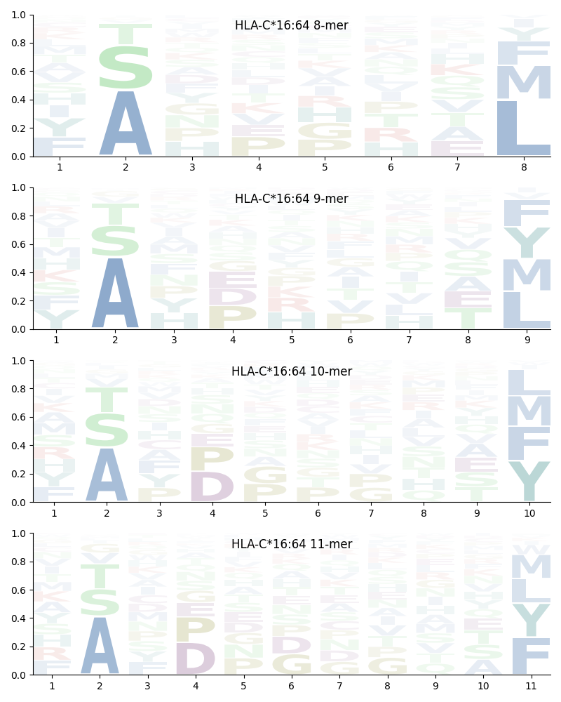 HLA-C*16:64 motif