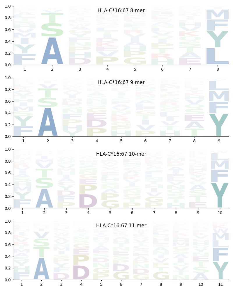 HLA-C*16:67 motif