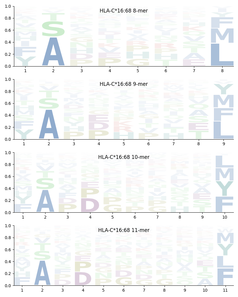 HLA-C*16:68 motif