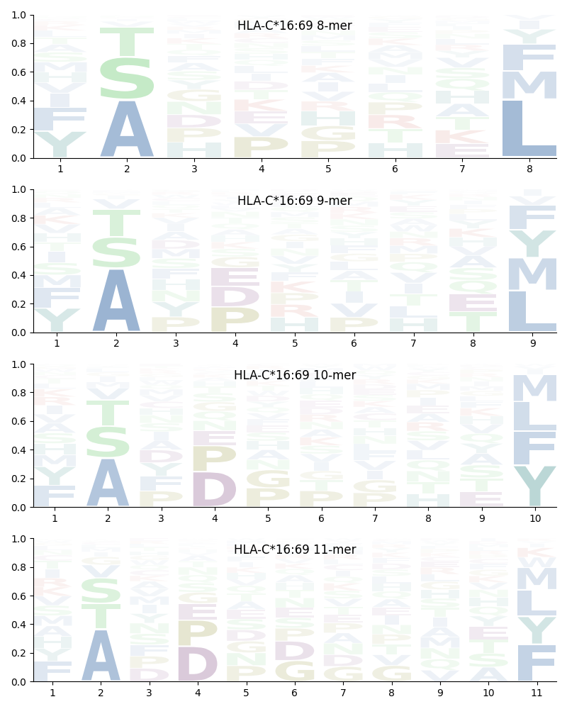 HLA-C*16:69 motif