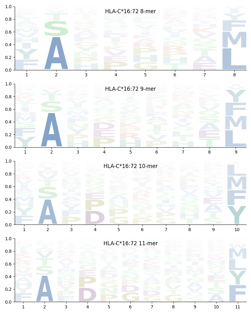 HLA-C*16:72 motif