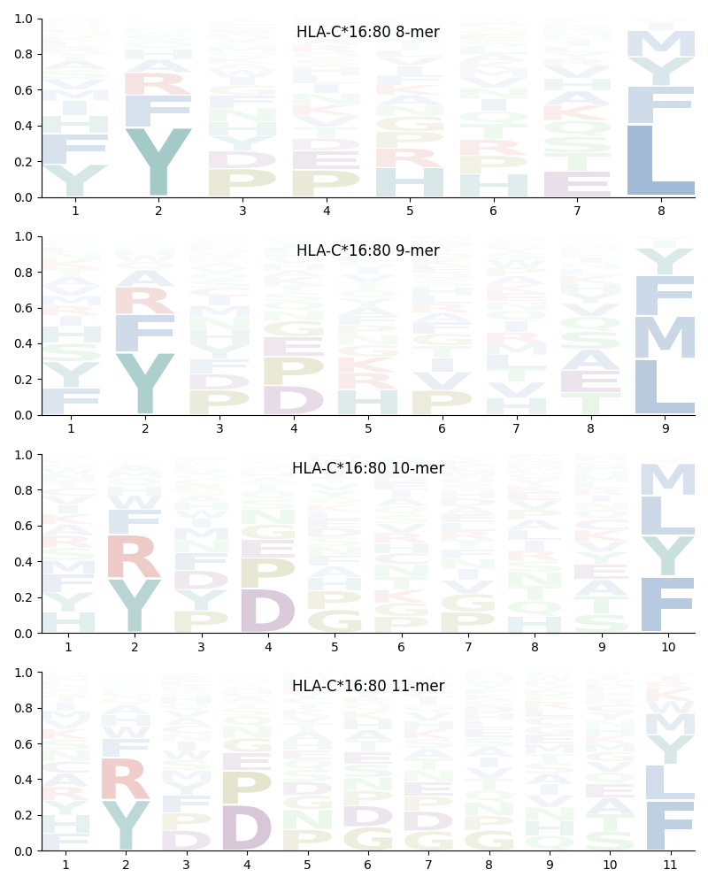 HLA-C*16:80 motif