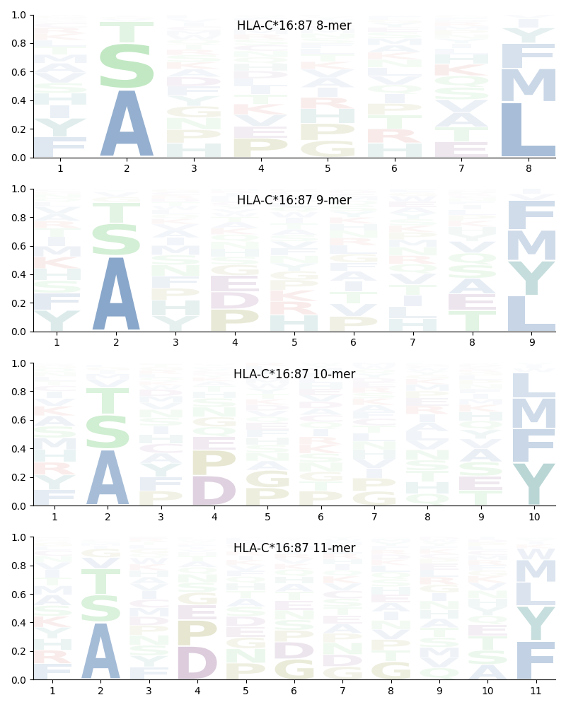 HLA-C*16:87 motif