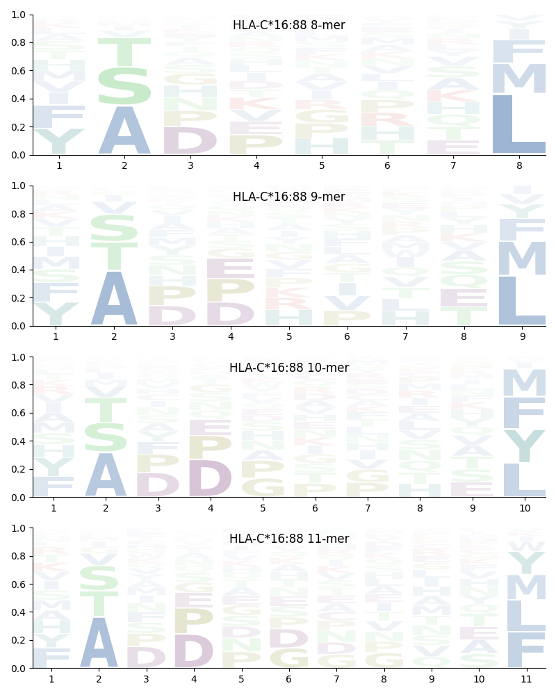 HLA-C*16:88 motif