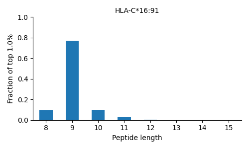 HLA-C*16:91 length distribution