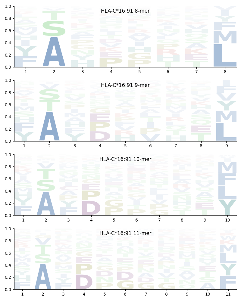 HLA-C*16:91 motif