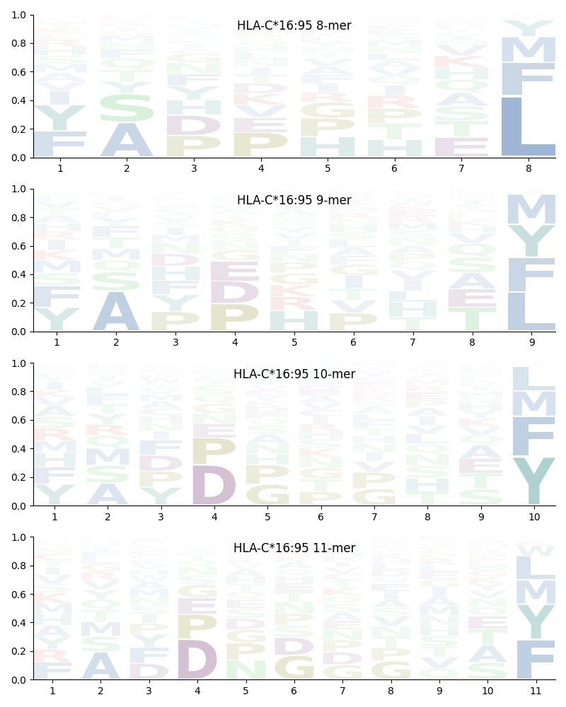 HLA-C*16:95 motif