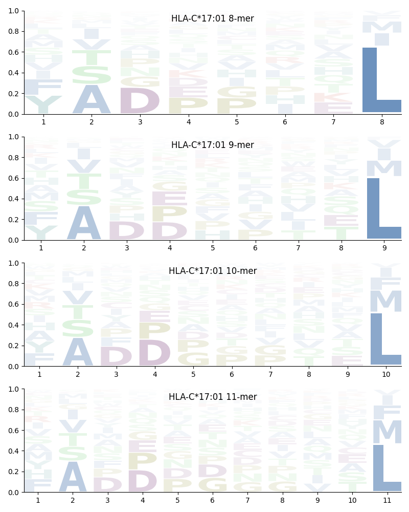 HLA-C*17:01 motif