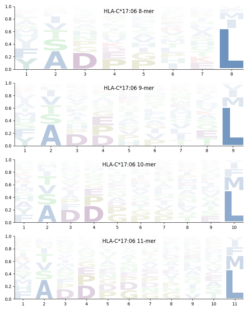 HLA-C*17:06 motif