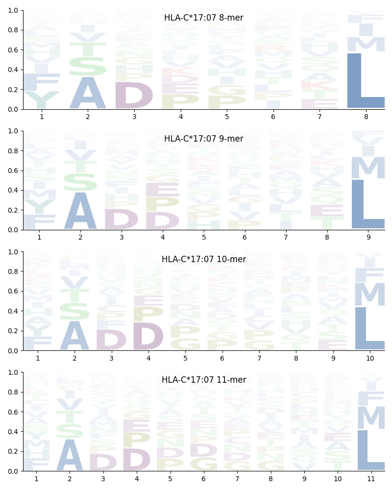 HLA-C*17:07 motif