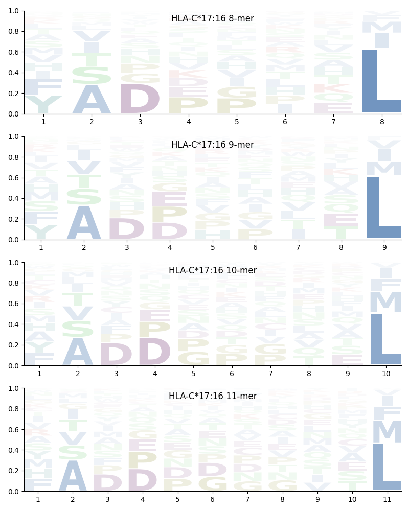 HLA-C*17:16 motif