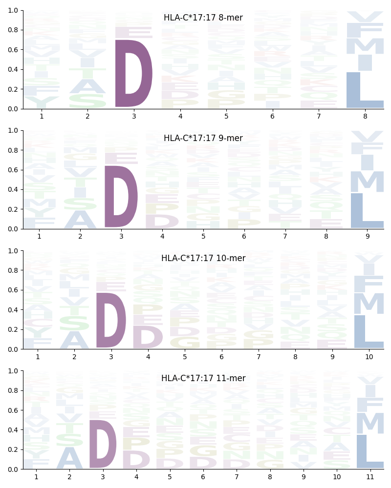 HLA-C*17:17 motif