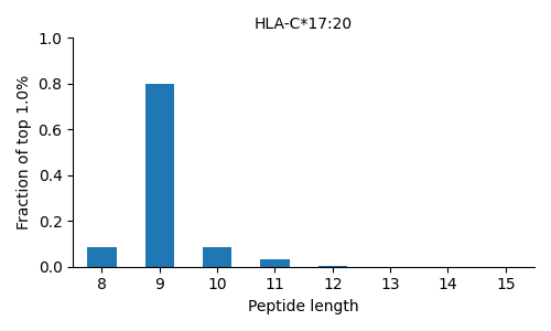 HLA-C*17:20 length distribution
