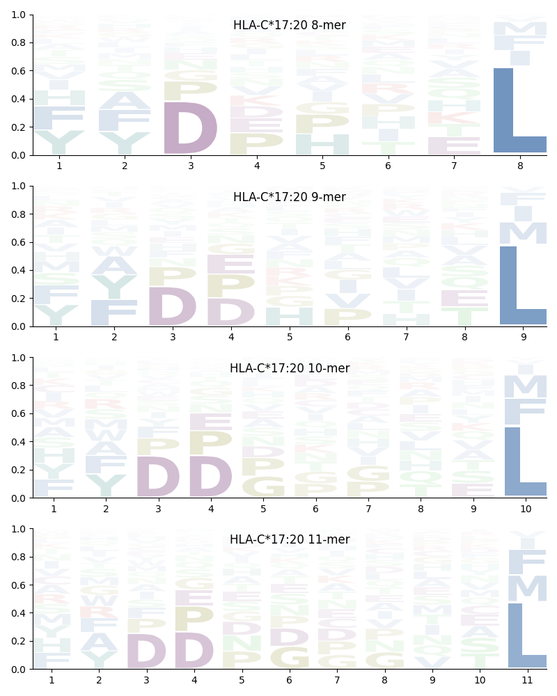 HLA-C*17:20 motif