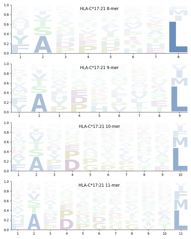 HLA-C*17:21 motif