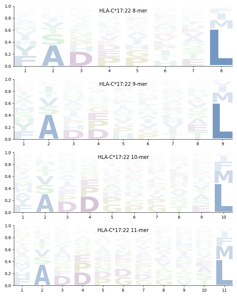 HLA-C*17:22 motif