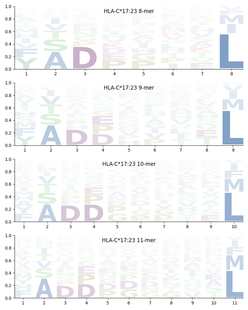 HLA-C*17:23 motif