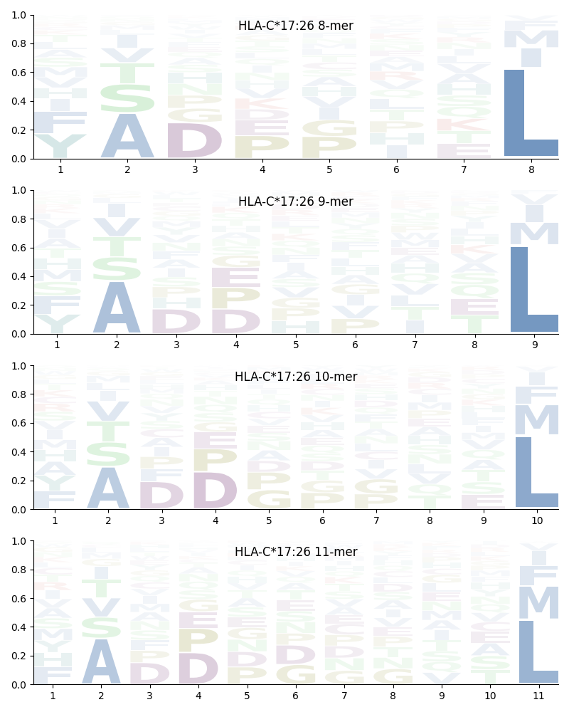 HLA-C*17:26 motif