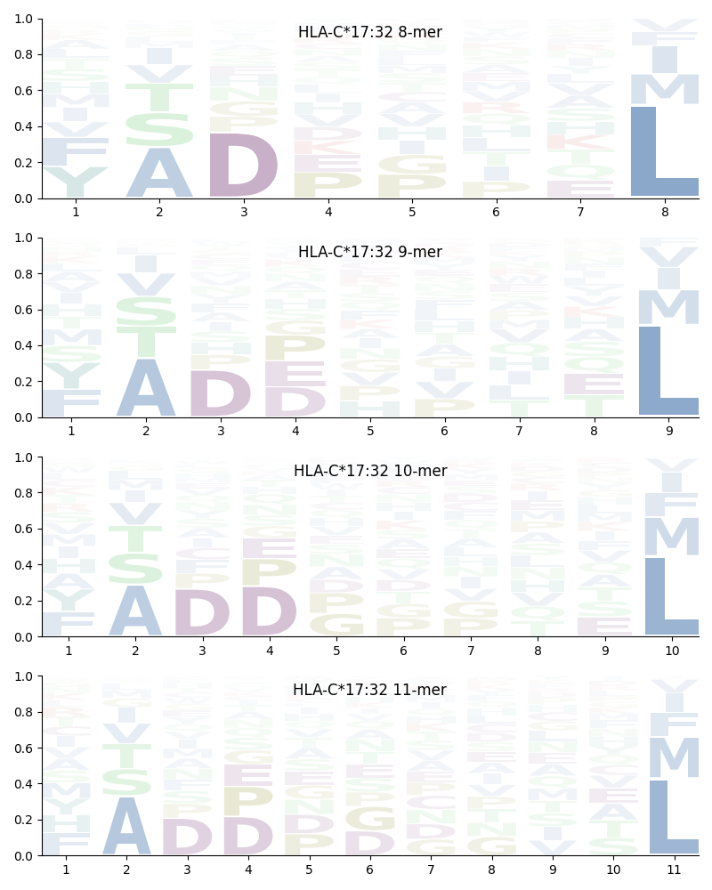 HLA-C*17:32 motif