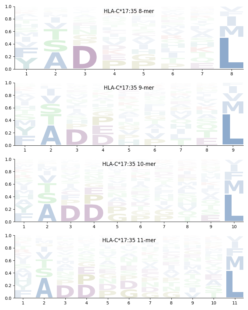 HLA-C*17:35 motif