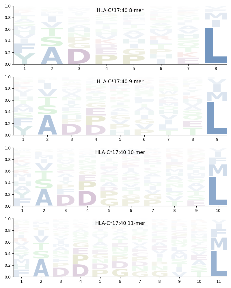 HLA-C*17:40 motif