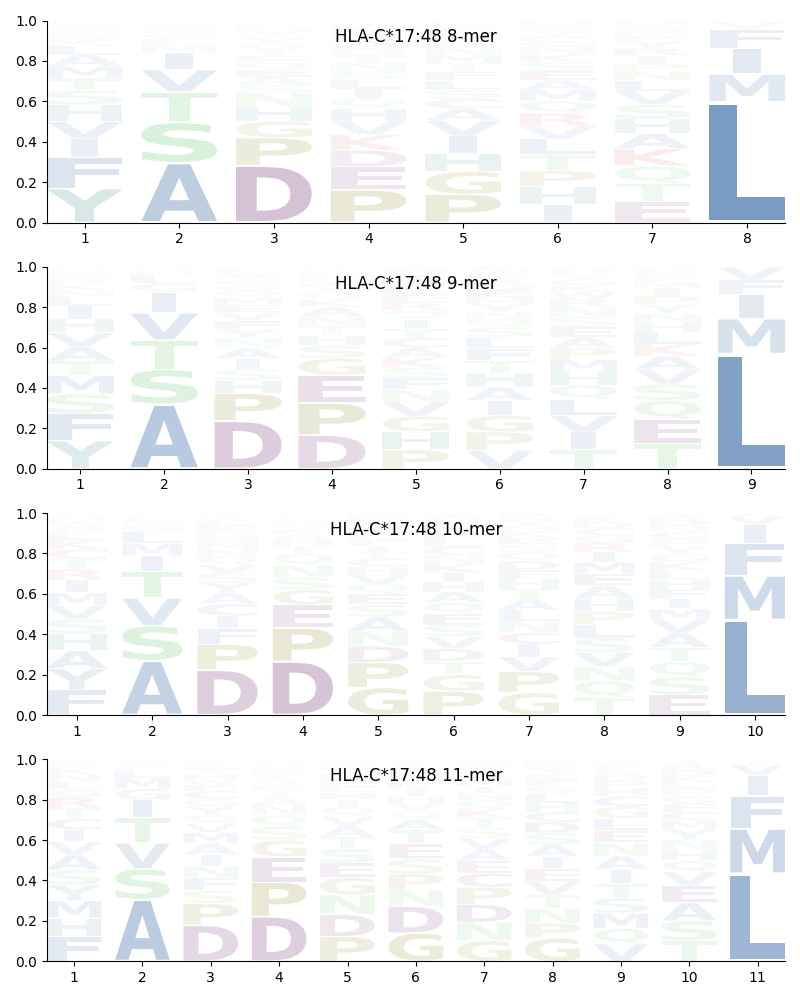 HLA-C*17:48 motif