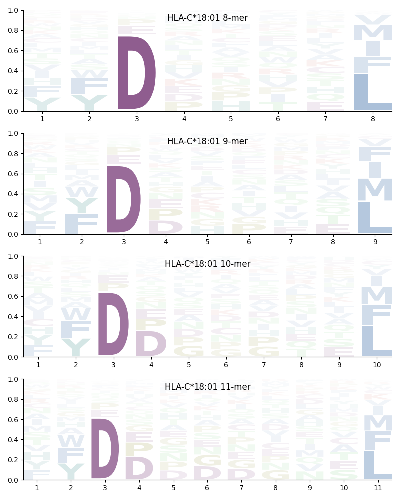 HLA-C*18:01 motif