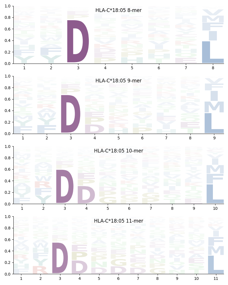 HLA-C*18:05 motif