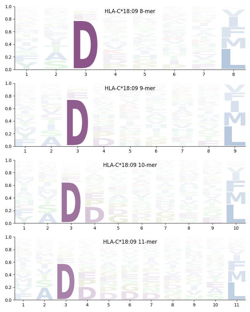 HLA-C*18:09 motif