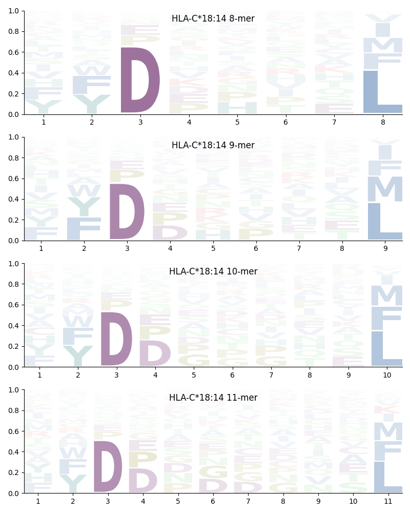 HLA-C*18:14 motif