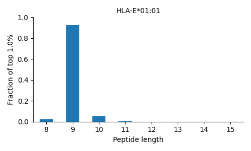 HLA-E*01:01 length distribution