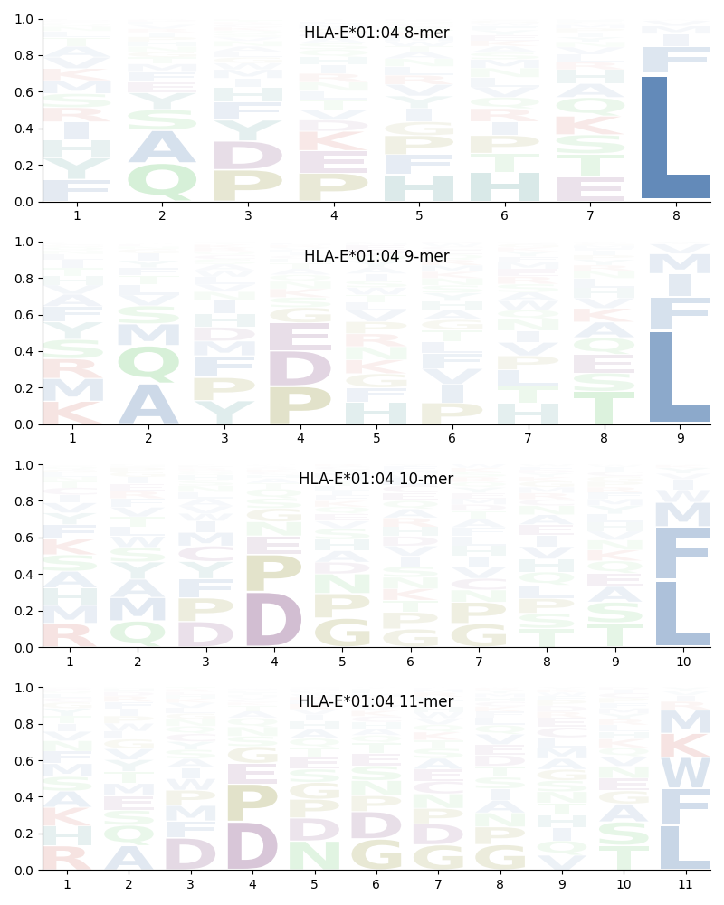 HLA-E*01:04 motif