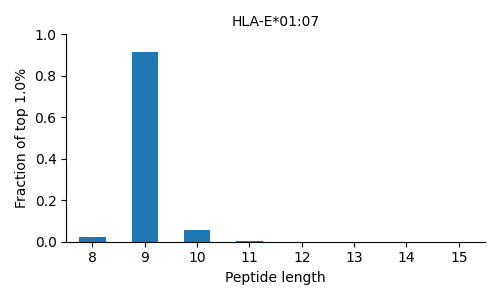 HLA-E*01:07 length distribution